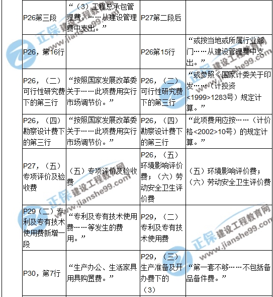 2017年造價工程師《建設(shè)工程計(jì)價》新舊教材對比