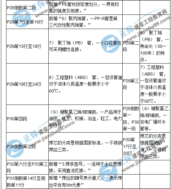 【教材解析】2017造價《安裝計量》新舊教材對比