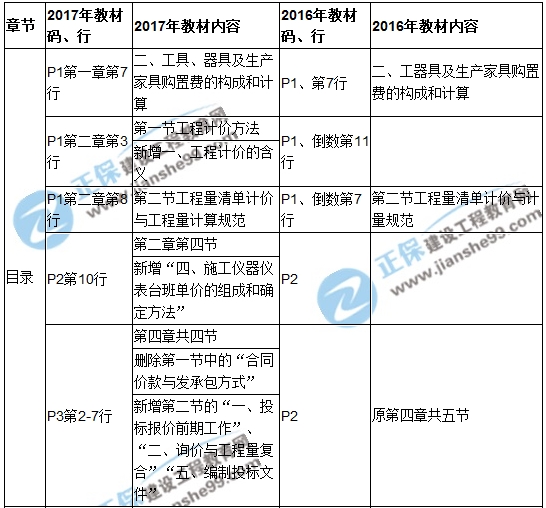 2017年造價工程師《建設(shè)工程計(jì)價》新舊教材對比