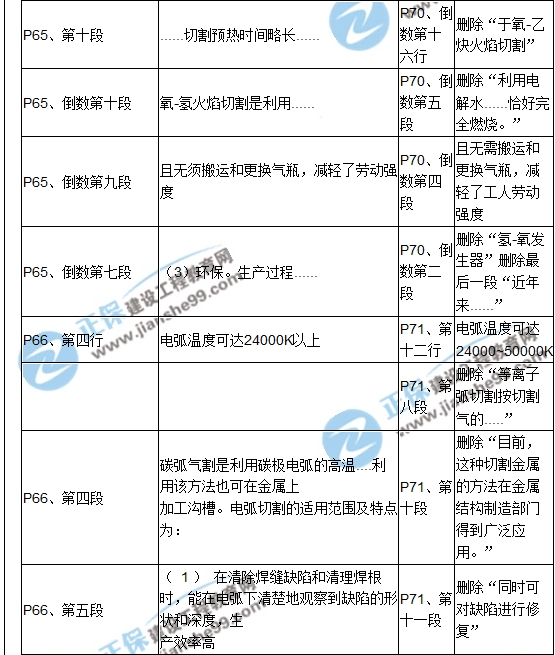 【教材解析】2017造價(jià)《安裝計(jì)量》新舊教材對(duì)比
