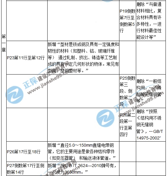 【教材解析】2017造價《安裝計量》新舊教材對比