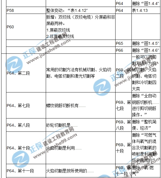 【教材解析】2017造價《安裝計量》新舊教材對比