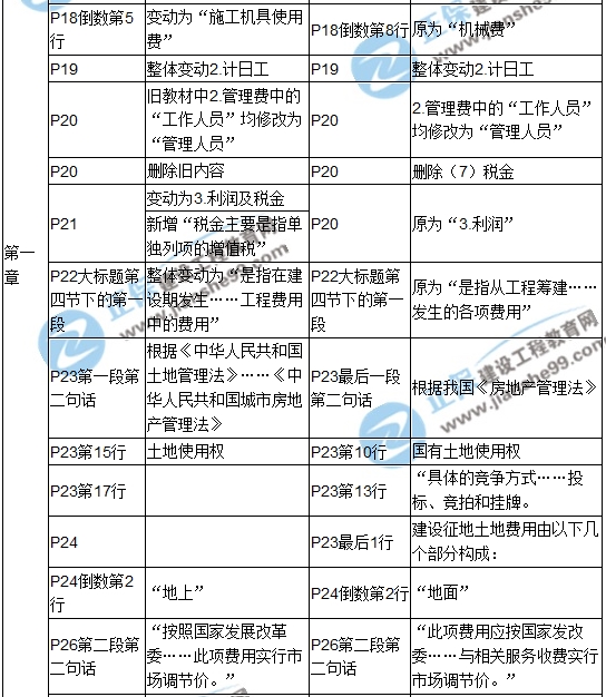 2017年造價工程師《建設(shè)工程計(jì)價》新舊教材對比
