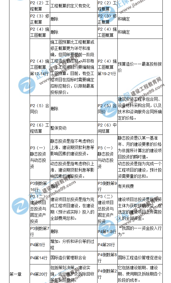 【教材解析】2017年造價(jià)工程師《造價(jià)管理》新舊教材對比