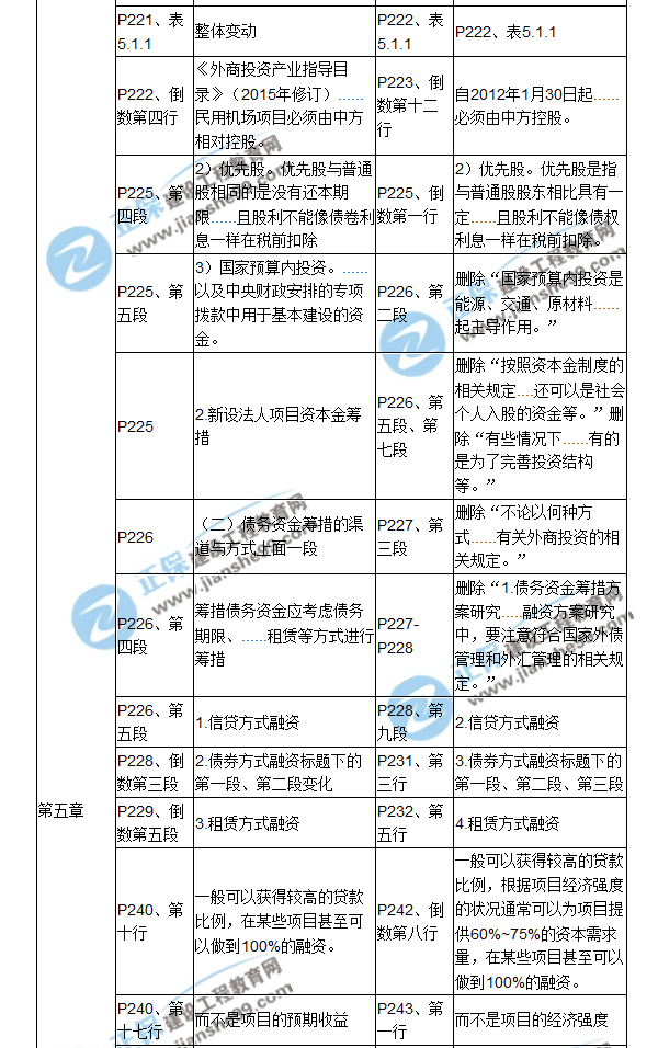 【教材解析】2017年造價(jià)工程師《造價(jià)管理》新舊教材對比