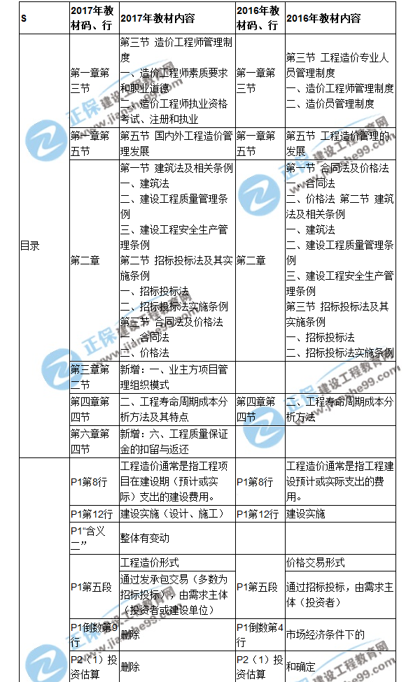 【教材解析】2017年造價(jià)工程師《造價(jià)管理》新舊教材對比