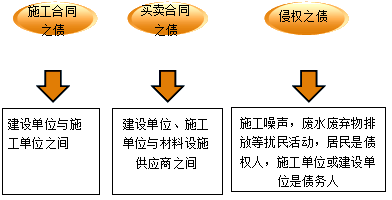 2017年一級建造師《法規(guī)》高頻考點：建設(shè)工程債權(quán)制度 
