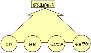 2017年一級建造師《法規(guī)》高頻考點：建設(shè)工程債權(quán)制度 