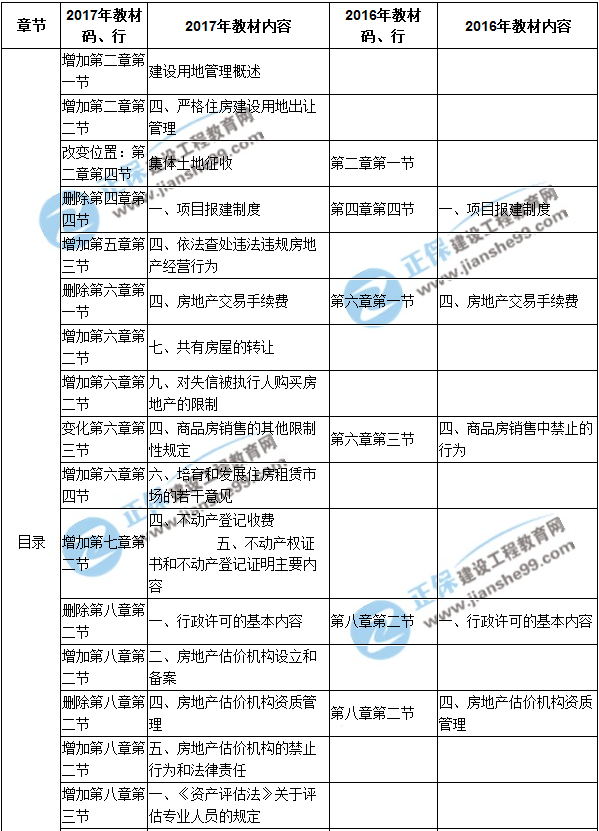 【教材解析】2017年房估《制度與政策》新舊教材對比（第一章）