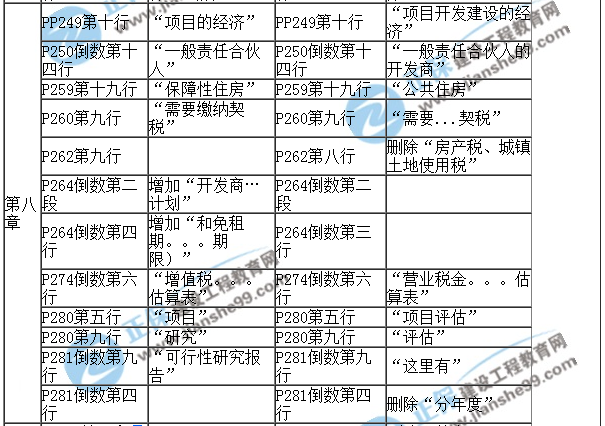 2017房估《經營與管理》教材對比（八）