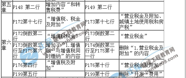 【教材解析】2017年房估《經(jīng)營(yíng)與管理》新舊教材對(duì)比（第五六章）