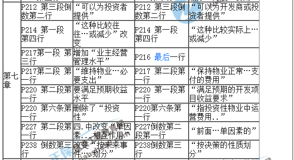 【教材解析】2017年房估《經(jīng)營與管理》新舊教材對(duì)比（第七章）