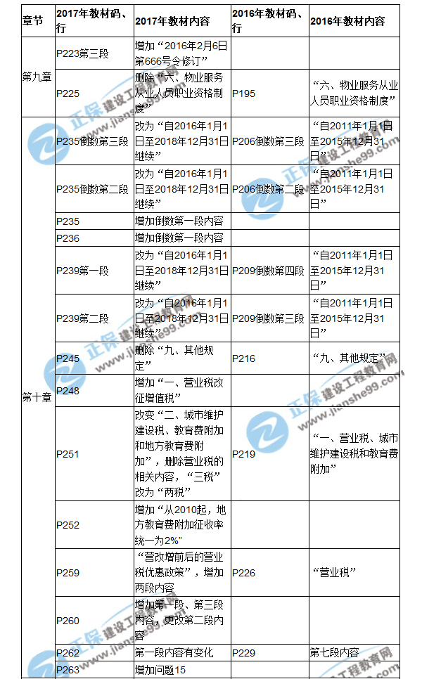 【教材解析】2017房估《制度與政策》新舊教材對比（九、十章）