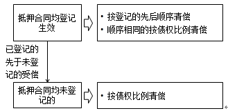 監(jiān)理工程師《合同管理》考點分析：抵押
