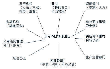 2018年咨詢工程師組織與管理練習(xí)題：工程項(xiàng)目利益相關(guān)方