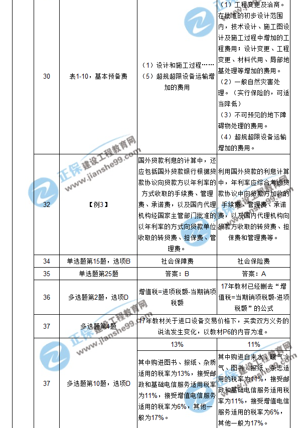 【注意啦】2017年造價(jià)工程師工程計(jì)價(jià)經(jīng)典題解勘誤來啦！