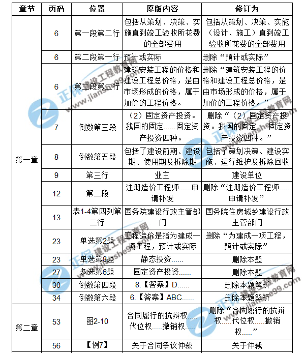 【注意啦】2017年造價(jià)工程師造價(jià)管理經(jīng)典題解勘誤來啦！