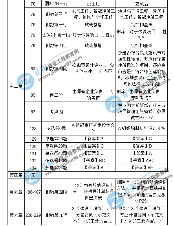 【注意啦】2017年造價(jià)工程師造價(jià)管理經(jīng)典題解勘誤來啦！