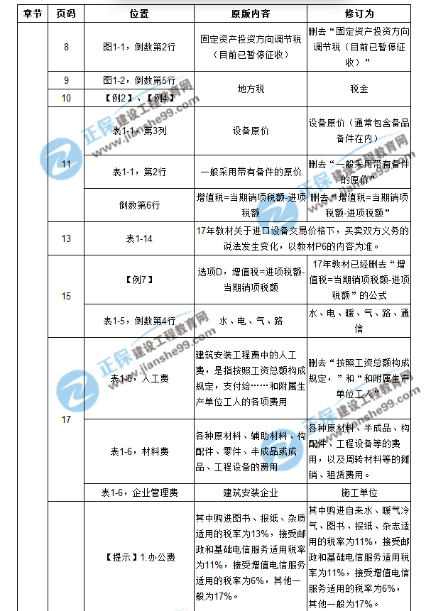 【注意啦】2017年造價(jià)工程師工程計(jì)價(jià)經(jīng)典題解勘誤來啦！