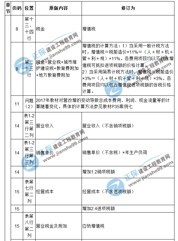 【注意啦】2017年造價工程師《案例分析》經典題解勘誤來啦！