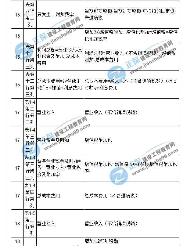 【注意啦】2017年造價工程師《案例分析》經典題解勘誤來啦！