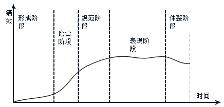 2018年咨詢工程師組織與管理考點(diǎn)復(fù)習(xí)：項(xiàng)目團(tuán)隊(duì)的發(fā)展過(guò)程