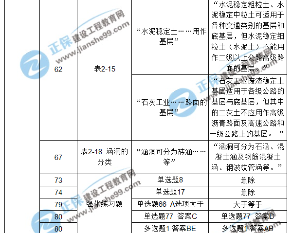 【注意啦】2017年造價(jià)工程師《土建計(jì)量》經(jīng)典題解勘誤來啦！