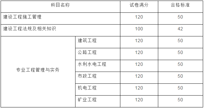 云南2017年二級(jí)建造師成績(jī)查詢開始啦！