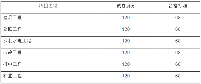云南2017年二級(jí)建造師成績(jī)查詢開始啦！