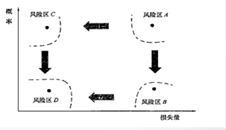 2018一建《項(xiàng)目管理》試題：風(fēng)險(xiǎn)等級(jí)（11.13）