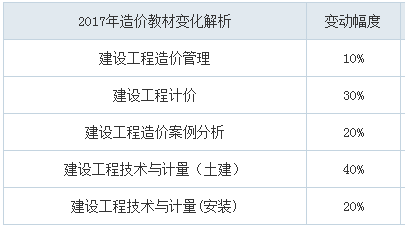 2018年造價(jià)工程師考試教材會(huì)變嗎？