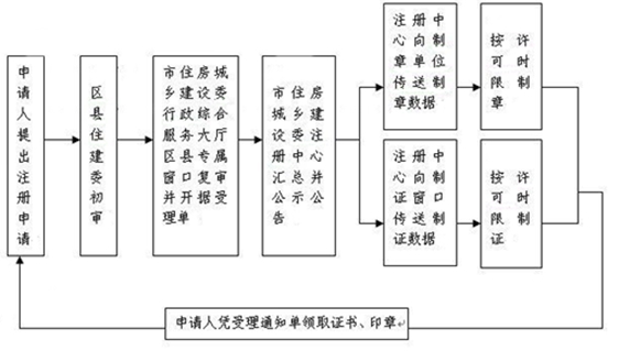 一級(jí)建造師證書(shū)注冊(cè)流程詳解