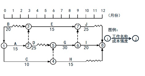 2018一建《項(xiàng)目管理》練習(xí)題：雙代號(hào)時(shí)標(biāo)網(wǎng)絡(luò)圖（4.28）