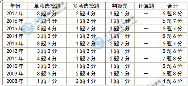 房地產(chǎn)估價師考試分值
