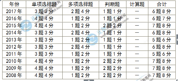 房地產估價師考試分值