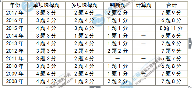 房地產估價師考試分值