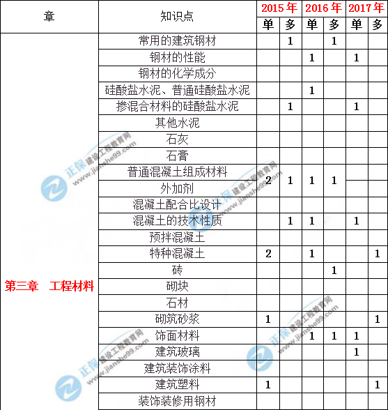 造價工程建設(shè)工程土建計(jì)量歷年分值分布
