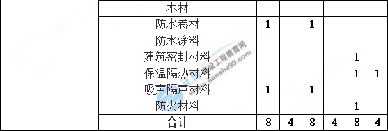 造價工程師建設(shè)工程土建計(jì)量分值分布