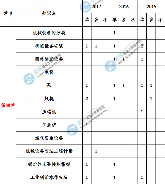 造價工程建設(shè)工程安裝計量歷年分值分布
