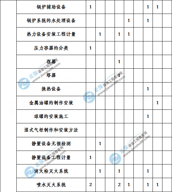 造價工程建設(shè)工程安裝計量歷年分值分布