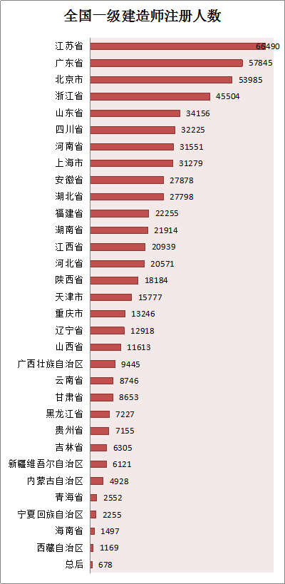 全國(guó)一級(jí)建造師注冊(cè)人數(shù)統(tǒng)計(jì)