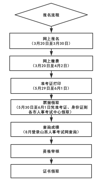山西2019年二級建造師考試報(bào)名流程