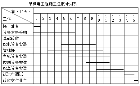 二級建造師機(jī)電工程