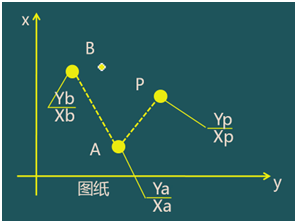 二級建造師考試:施工測量的內容與方法