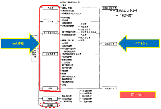 一級(jí)建造師考試工程經(jīng)濟(jì):建筑安裝工程費(fèi)用組成