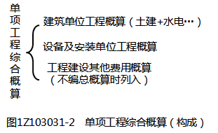 一級(jí)建造師考試建設(shè)工程項(xiàng)目設(shè)計(jì)概算:內(nèi)容和作用