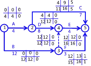 二級建造師考試建筑工程施工進(jìn)度管理:參數(shù)法及應(yīng)用