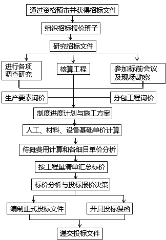 一級(jí)建造師考試國(guó)際工程投標(biāo)報(bào)價(jià):程序
