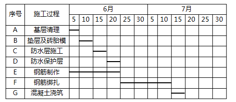 一級建造師考試建筑工程項目施工管理:網(wǎng)絡(luò)計劃技術(shù)