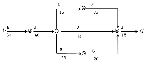 一級建造師考試建筑工程項目施工管理:網(wǎng)絡(luò)計劃技術(shù)